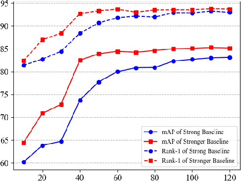 Figure 1 for Stronger Baseline for Person Re-Identification
