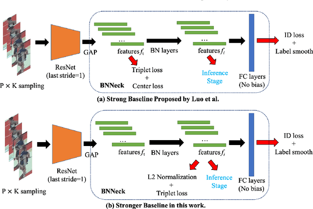 Figure 4 for Stronger Baseline for Person Re-Identification