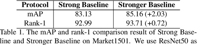 Figure 2 for Stronger Baseline for Person Re-Identification