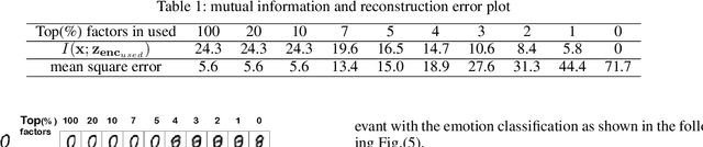 Figure 2 for Discovering Influential Factors in Variational Autoencoder