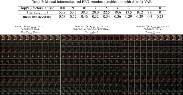 Figure 4 for Discovering Influential Factors in Variational Autoencoder