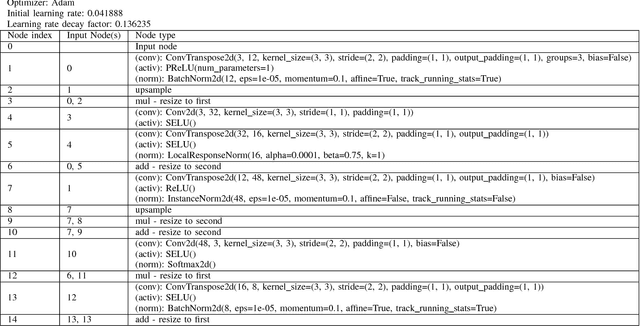 Figure 4 for Evolutionary Neural Architecture Search for Image Restoration