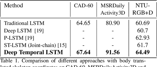 Figure 2 for Deep-Temporal LSTM for Daily Living Action Recognition