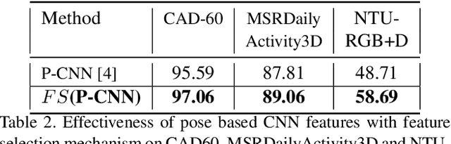 Figure 4 for Deep-Temporal LSTM for Daily Living Action Recognition