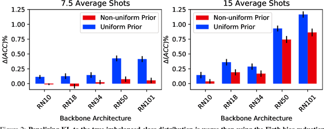 Figure 2 for On the Importance of Firth Bias Reduction in Few-Shot Classification