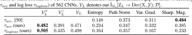 Figure 3 for Learning Optimal Representations with the Decodable Information Bottleneck