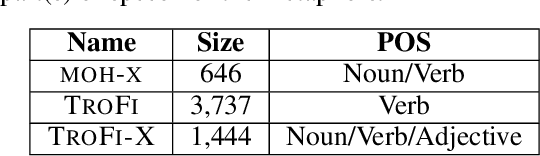 Figure 4 for Masked Metaphor Modeling To Transfer Literal to Metaphorical Text