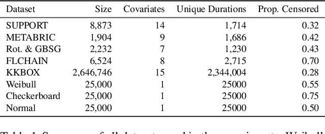 Figure 2 for Time-to-event regression using partially monotonic neural networks