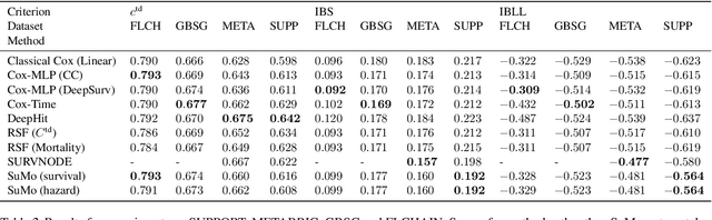 Figure 4 for Time-to-event regression using partially monotonic neural networks