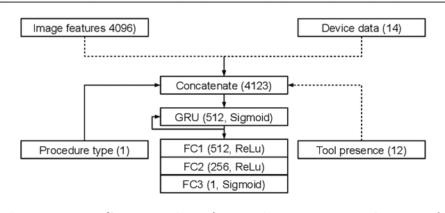 Figure 1 for Prediction of laparoscopic procedure duration using unlabeled, multimodal sensor data