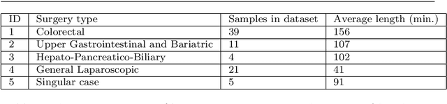 Figure 2 for Prediction of laparoscopic procedure duration using unlabeled, multimodal sensor data