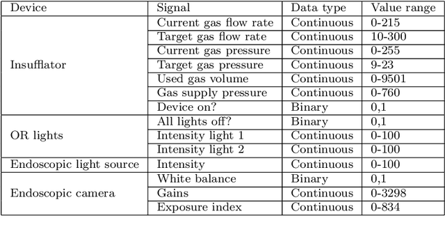Figure 3 for Prediction of laparoscopic procedure duration using unlabeled, multimodal sensor data