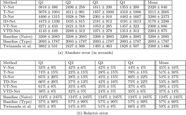 Figure 4 for Prediction of laparoscopic procedure duration using unlabeled, multimodal sensor data