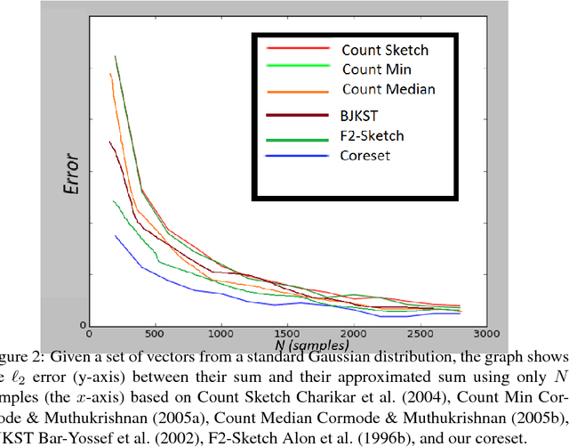 Figure 2 for Coresets for Vector Summarization with Applications to Network Graphs