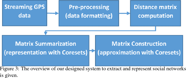 Figure 3 for Coresets for Vector Summarization with Applications to Network Graphs