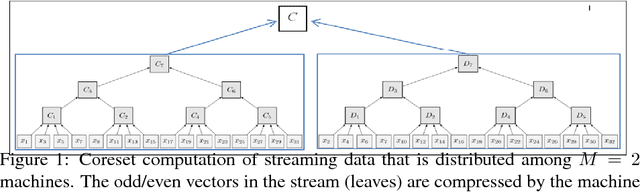 Figure 1 for Coresets for Vector Summarization with Applications to Network Graphs