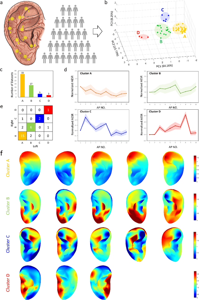 Figure 4 for Graphene-based Distributed 3D Sensing Electrodes for Mapping Spatiotemporal Auricular Physiological Signals