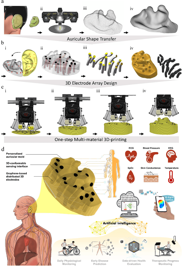 Figure 1 for Graphene-based Distributed 3D Sensing Electrodes for Mapping Spatiotemporal Auricular Physiological Signals