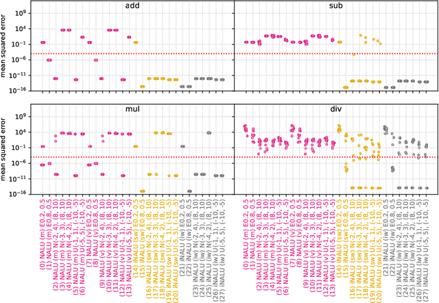 Figure 4 for iNALU: Improved Neural Arithmetic Logic Unit