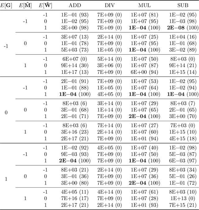 Figure 2 for iNALU: Improved Neural Arithmetic Logic Unit