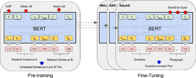 Figure 3 for Evaluating Language Model Finetuning Techniques for Low-resource Languages