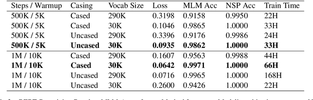 Figure 4 for Evaluating Language Model Finetuning Techniques for Low-resource Languages
