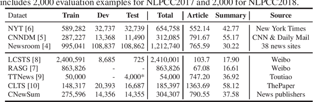Figure 1 for CNewSum: A Large-scale Chinese News Summarization Dataset with Human-annotated Adequacy and Deducibility Level