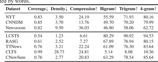 Figure 2 for CNewSum: A Large-scale Chinese News Summarization Dataset with Human-annotated Adequacy and Deducibility Level