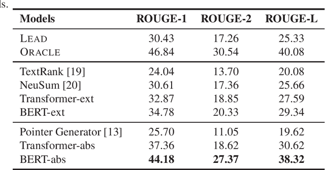 Figure 3 for CNewSum: A Large-scale Chinese News Summarization Dataset with Human-annotated Adequacy and Deducibility Level