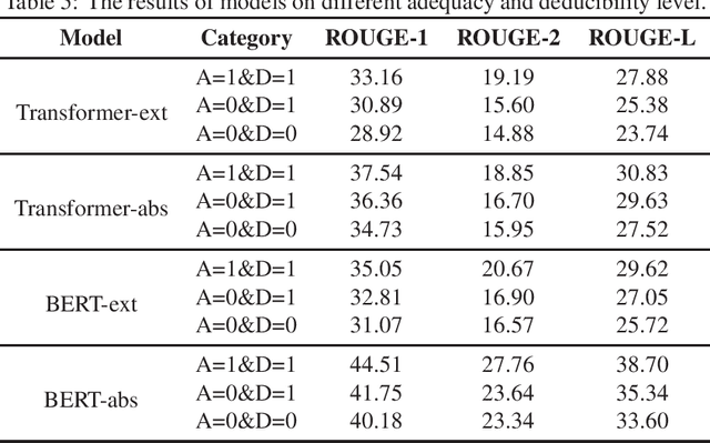 Figure 4 for CNewSum: A Large-scale Chinese News Summarization Dataset with Human-annotated Adequacy and Deducibility Level