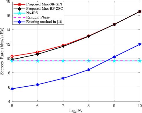 Figure 4 for Enhanced Secure Wireless Transmission Using IRS-aided Directional Modulation