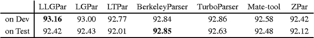 Figure 2 for Training Dependency Parsers with Partial Annotation