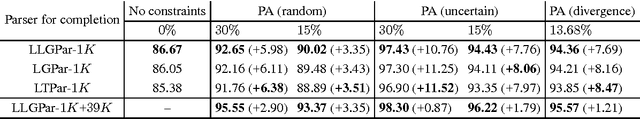 Figure 4 for Training Dependency Parsers with Partial Annotation