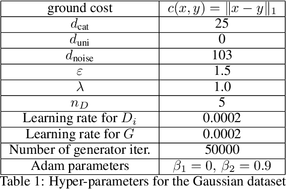 Figure 2 for Informative GANs via Structured Regularization of Optimal Transport