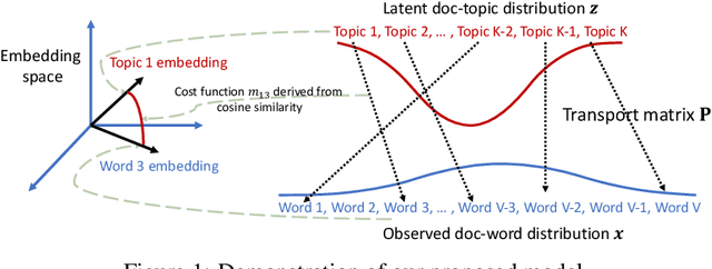 Figure 1 for Neural Sinkhorn Topic Model