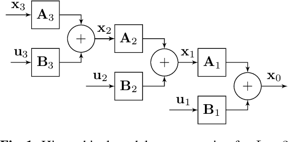 Figure 1 for Convolutional Dictionary Learning in Hierarchical Networks