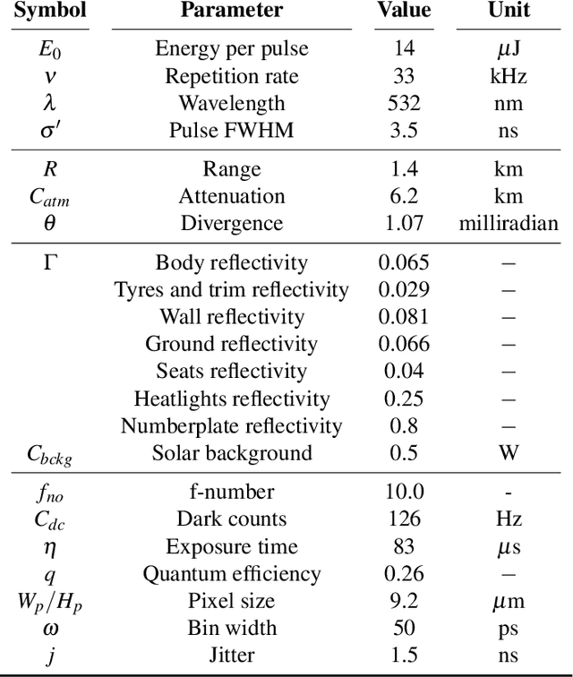 Figure 4 for Simulating single-photon detector array sensors for depth imaging