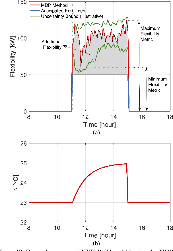 Figure 4 for A Hierarchical Approach to Multi-Energy Demand Response: From Electricity to Multi-Energy Applications