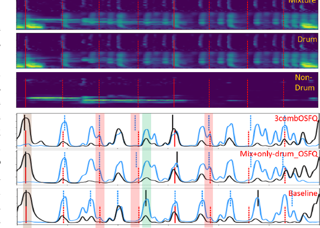 Figure 2 for Source Separation-based Data Augmentation for Improved Joint Beat and Downbeat Tracking