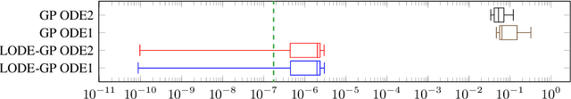 Figure 4 for Constraining Gaussian Processes to Systems of Linear Ordinary Differential Equations