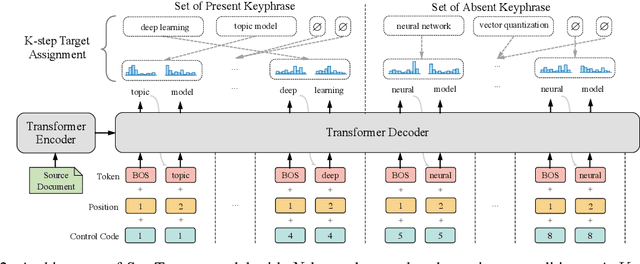 Figure 3 for One2Set: Generating Diverse Keyphrases as a Set