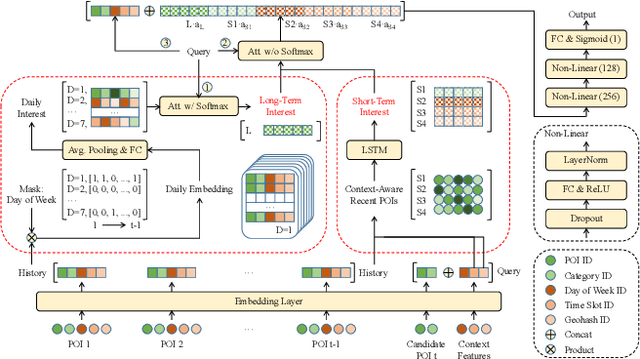 Figure 1 for CANS-Net: Context-Aware Non-Successive Modeling Network for Next Point-of-Interest Recommendation