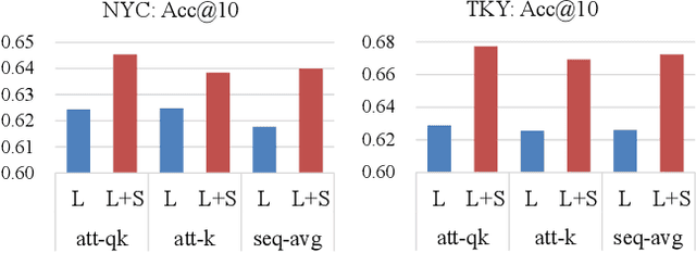 Figure 4 for CANS-Net: Context-Aware Non-Successive Modeling Network for Next Point-of-Interest Recommendation