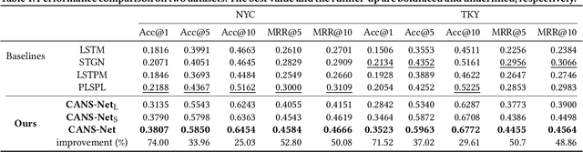 Figure 2 for CANS-Net: Context-Aware Non-Successive Modeling Network for Next Point-of-Interest Recommendation