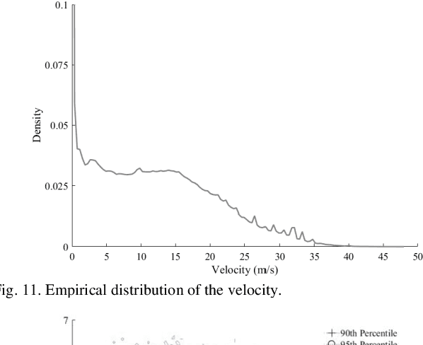 Figure 3 for Statistical Characteristics of Driver Accelerating Behavior and Its Probability Model