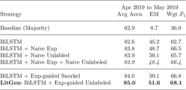 Figure 4 for LitGen: Genetic Literature Recommendation Guided by Human Explanations