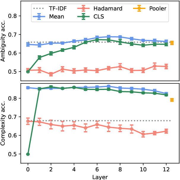 Figure 4 for Sentence Ambiguity, Grammaticality and Complexity Probes