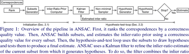 Figure 1 for ANSAC: Adaptive Non-minimal Sample and Consensus