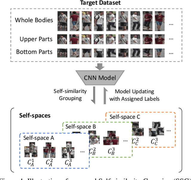 Figure 1 for One Shot Domain Adaptation for Person Re-Identification