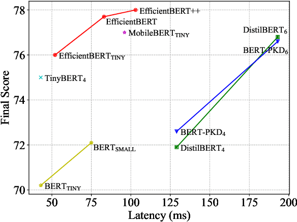 Figure 1 for EfficientBERT: Progressively Searching Multilayer Perceptron via Warm-up Knowledge Distillation